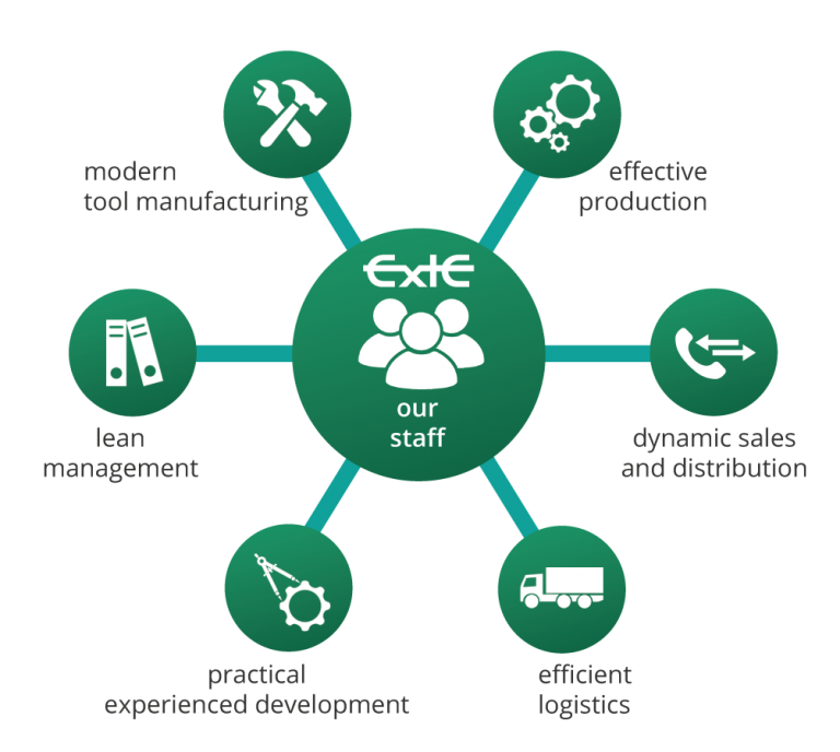 exte our strengths